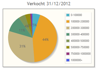 verkocht3112